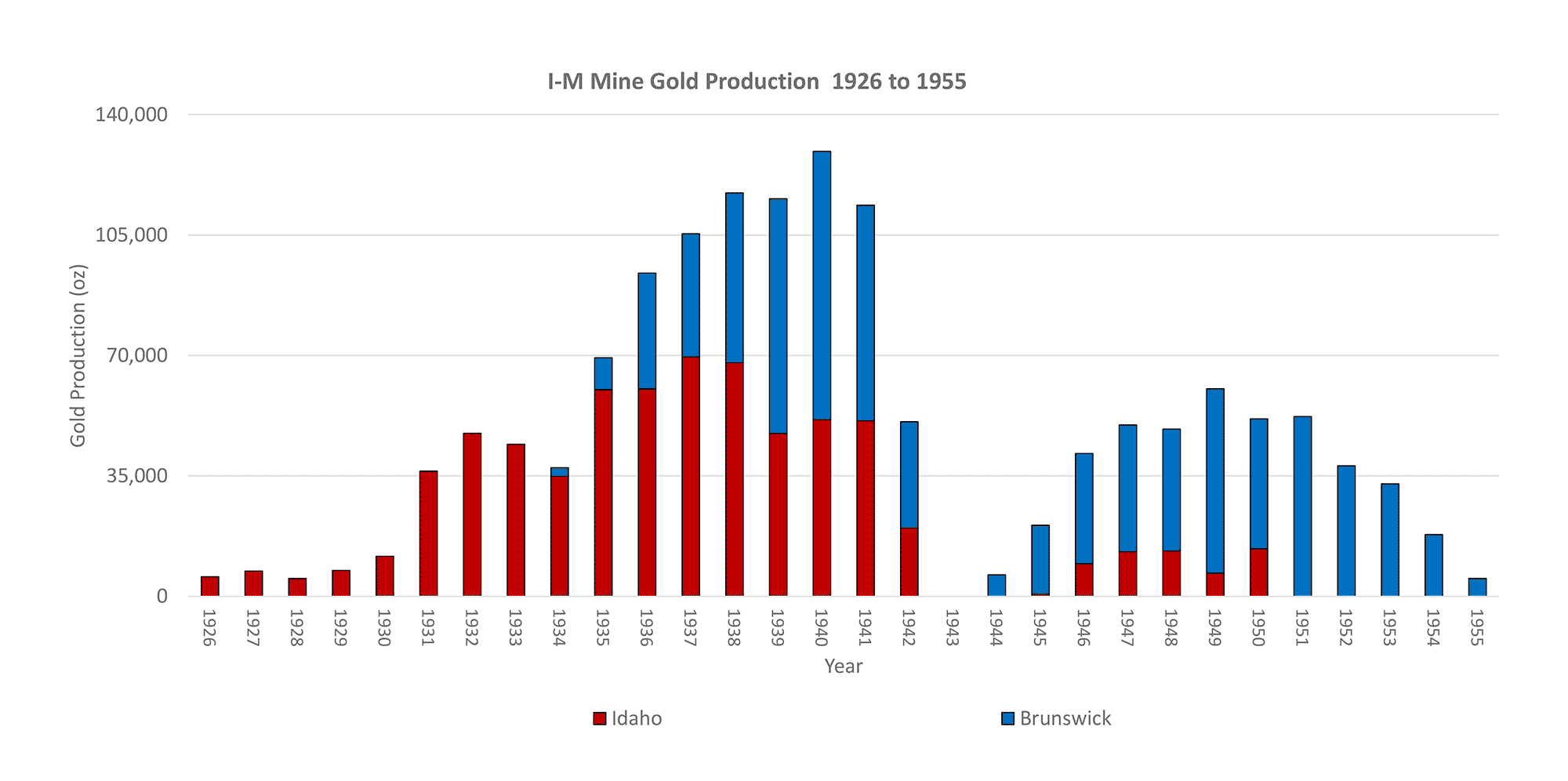 Historic Gold Production - Shut Down as it was Reaching Full Potential