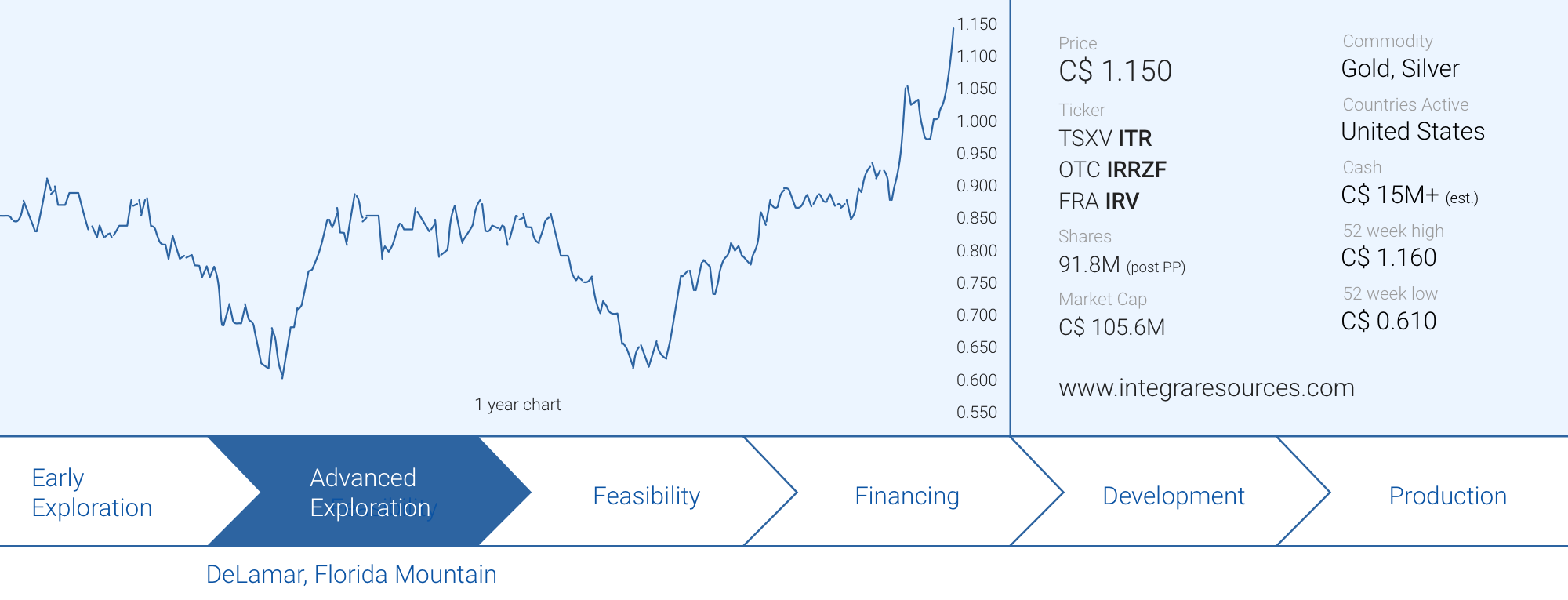 Integra Resources