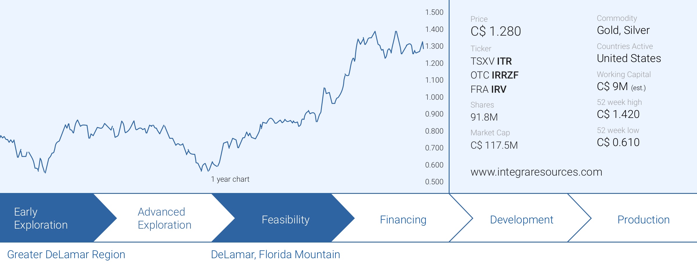 Integra Resources