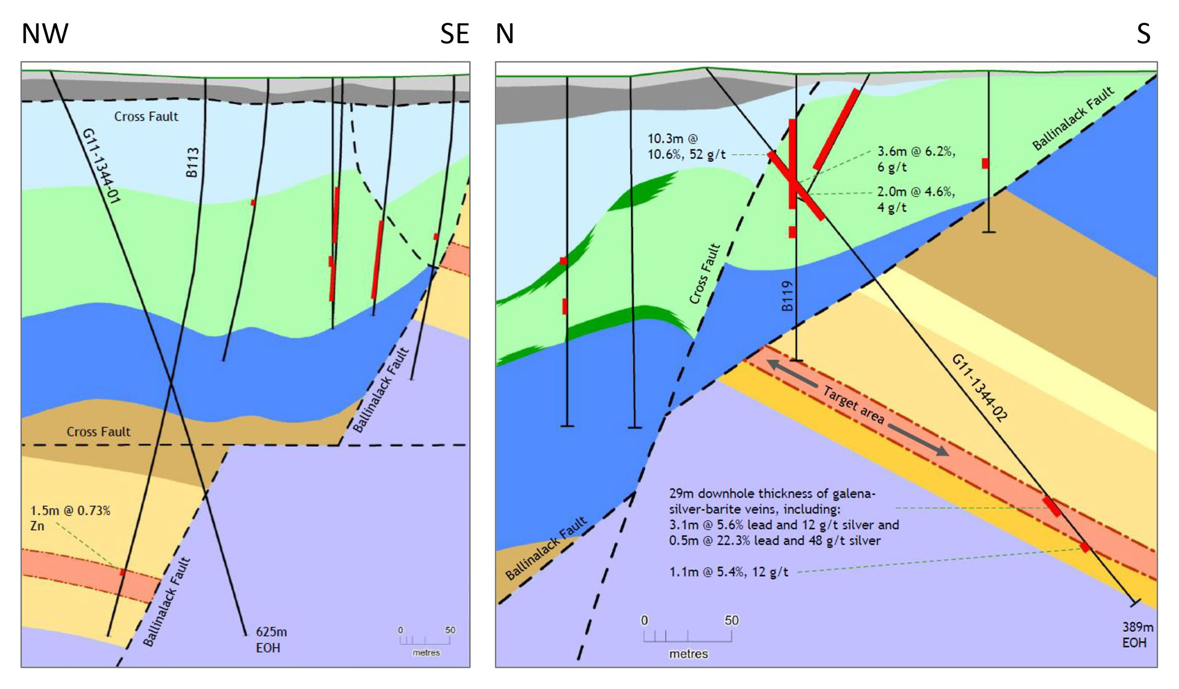 Identified Cross-Faults, Interpreted Ballinalack Fault to be Steeper and Verified Known Mineralization