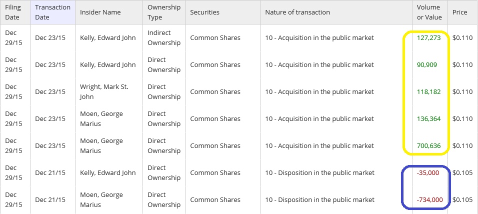 Inca One insider filings