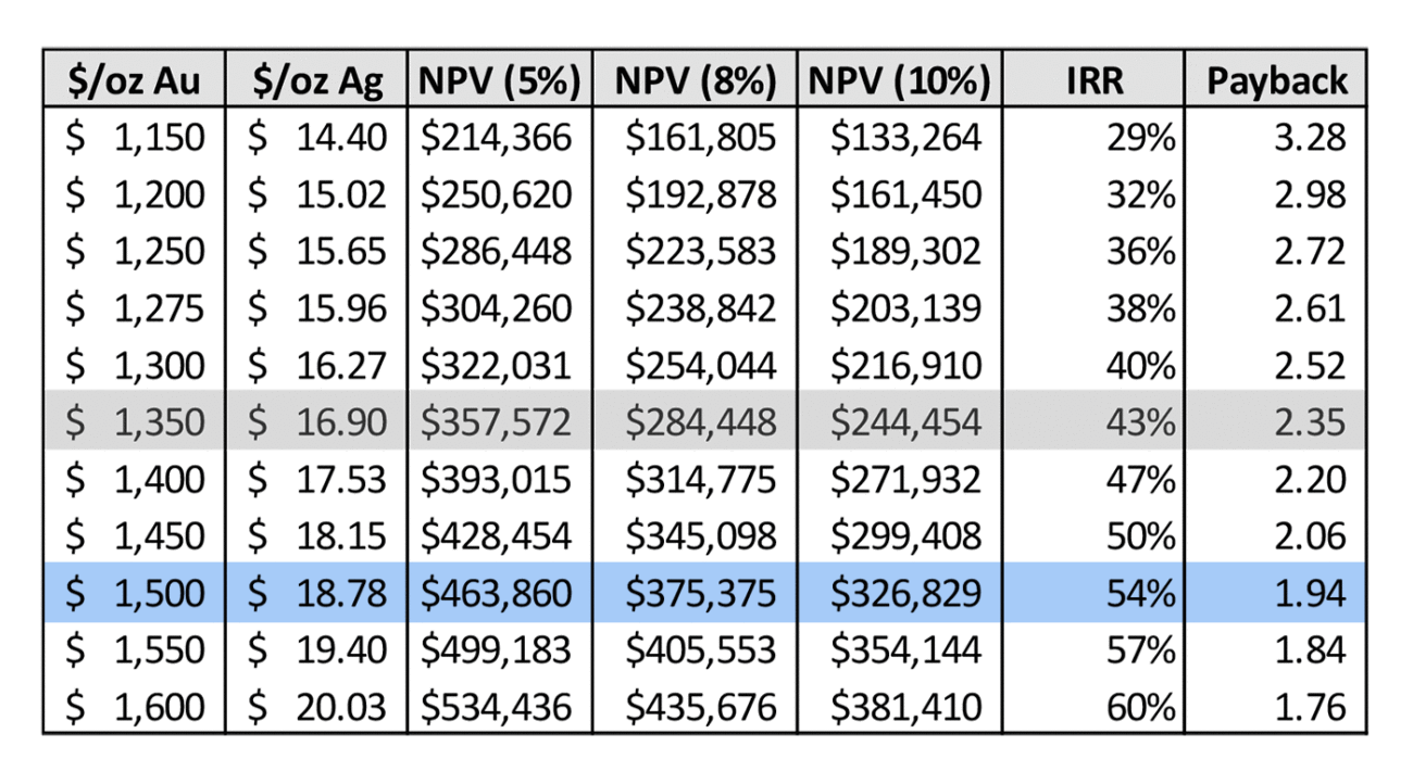 Project Sensitivity to Metal Prices