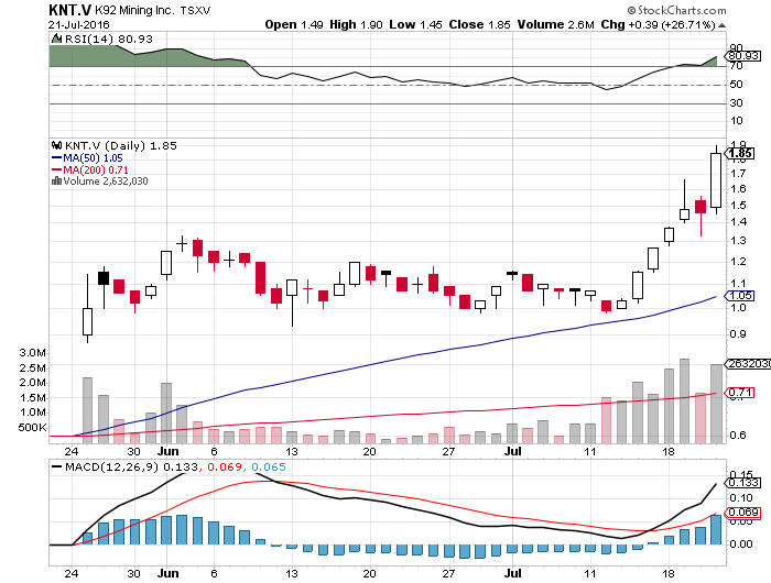 KNT Chart