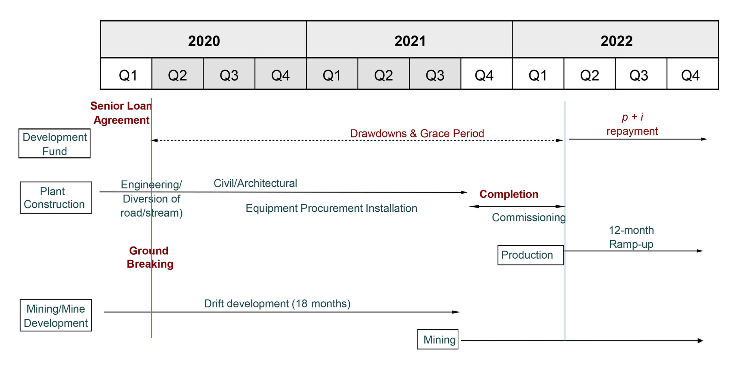  Sangdong Mine - Key Milestones Ahead