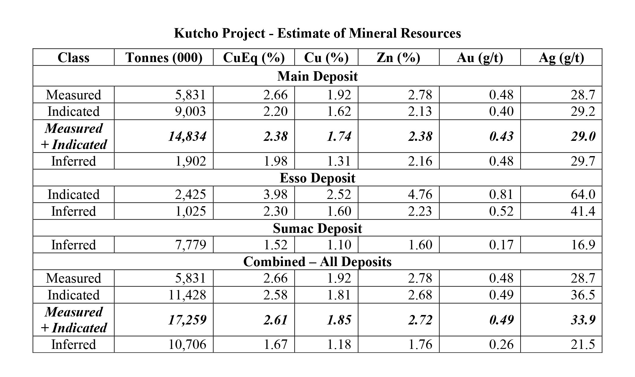 Kutcho Project - Estimate of Mineral Resources