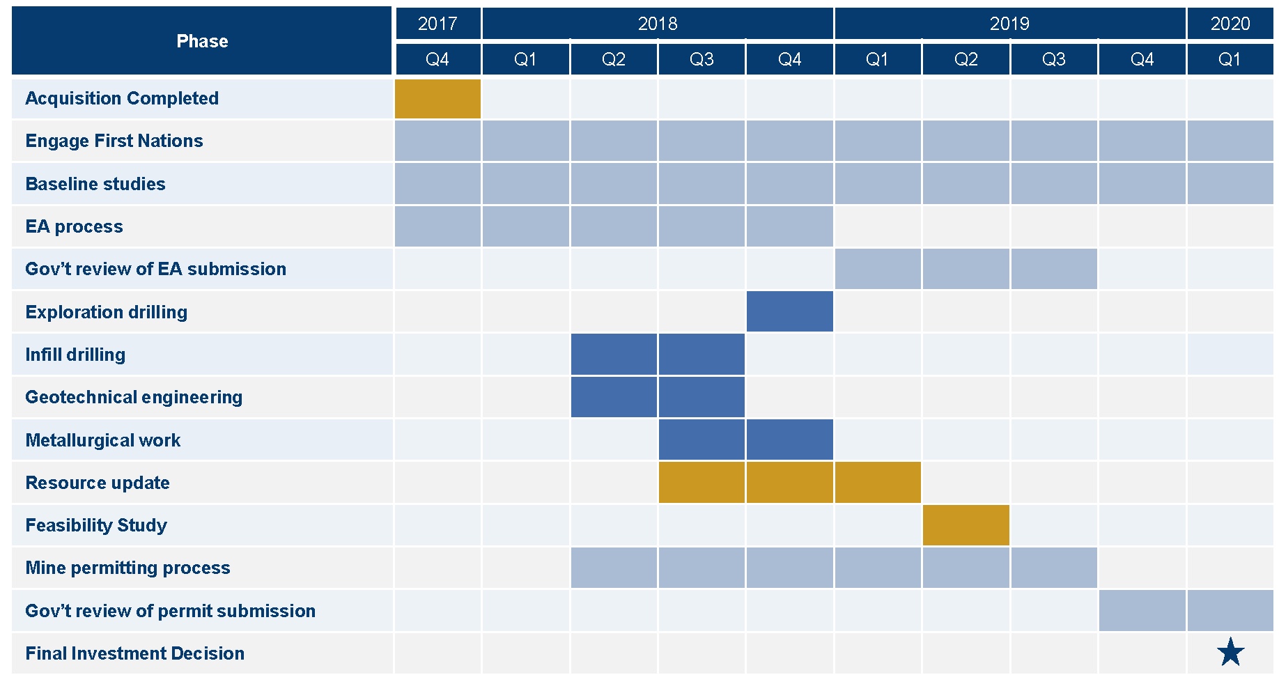 Kutcho Project Execution Timeline