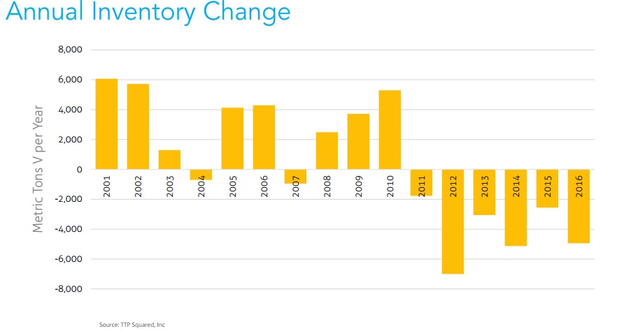 Source: Largo Resources presentation