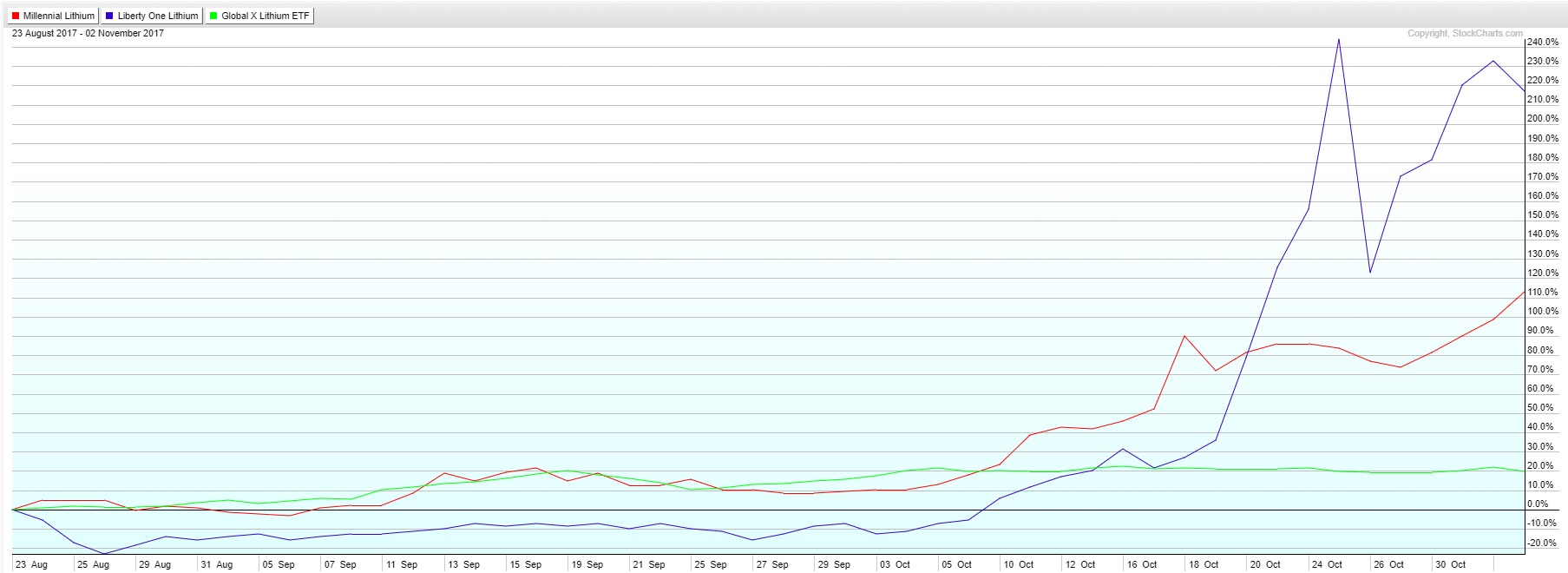 Lithium Charts