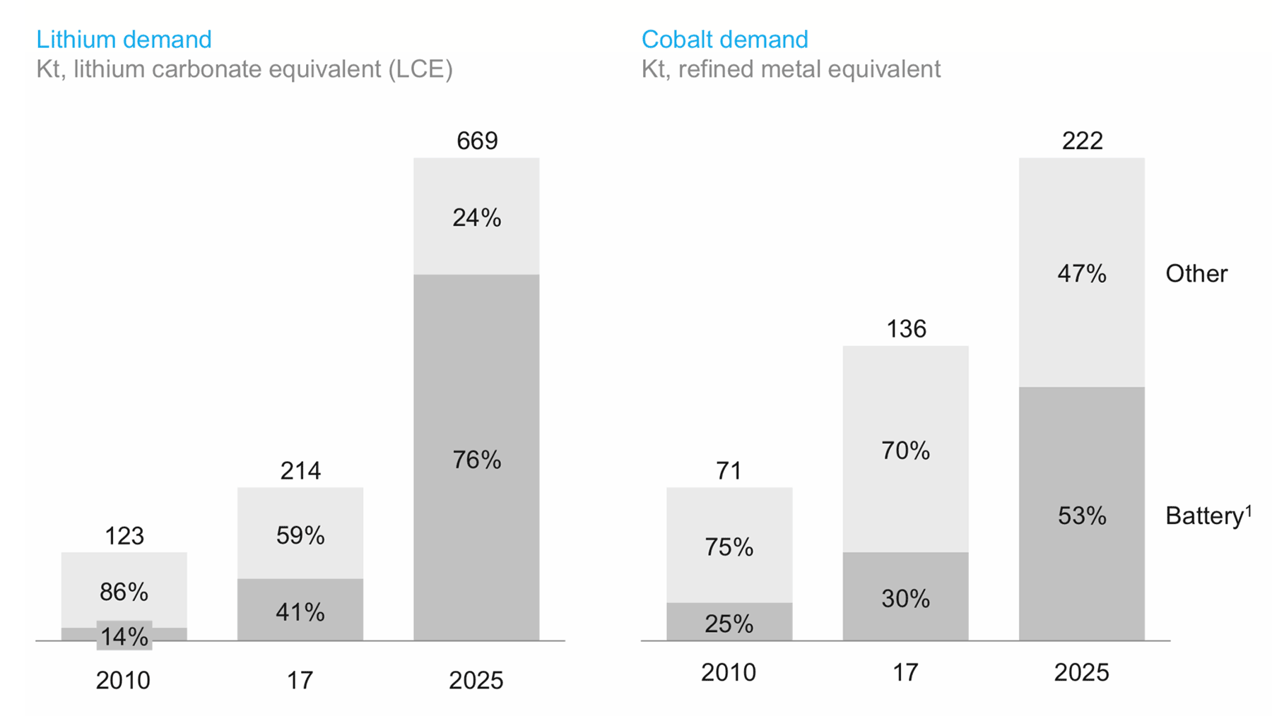 Lithium and cobalt demand evolution split by battery and other applications - Source: McKinsey