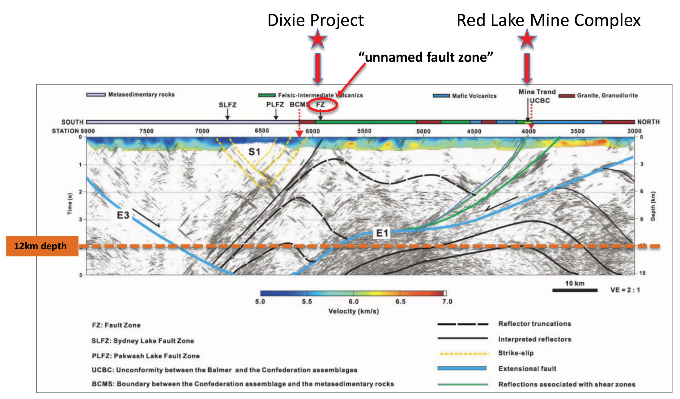 Lithoprobe 3D time travel tomography cross sectional interpretation showing two major crustal-scale structures in the Red Lake district, modified from Zeng and Calvert, 2006. The structure on the right is associated with the main mine trend including Newmont Goldcorp Corp.’s Red Lake Gold Mine. The structure on the left is the LP Fault at Great Bear’s Dixie project.