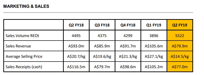 Lynas LYC Wesfarmers WES