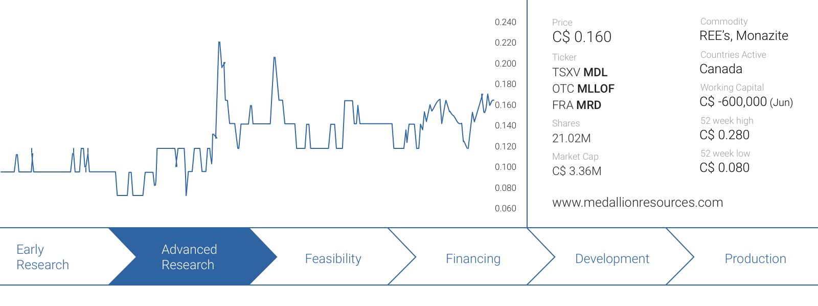 Cerium Price Chart