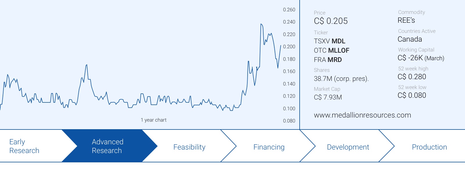 Medallion Resources MDL