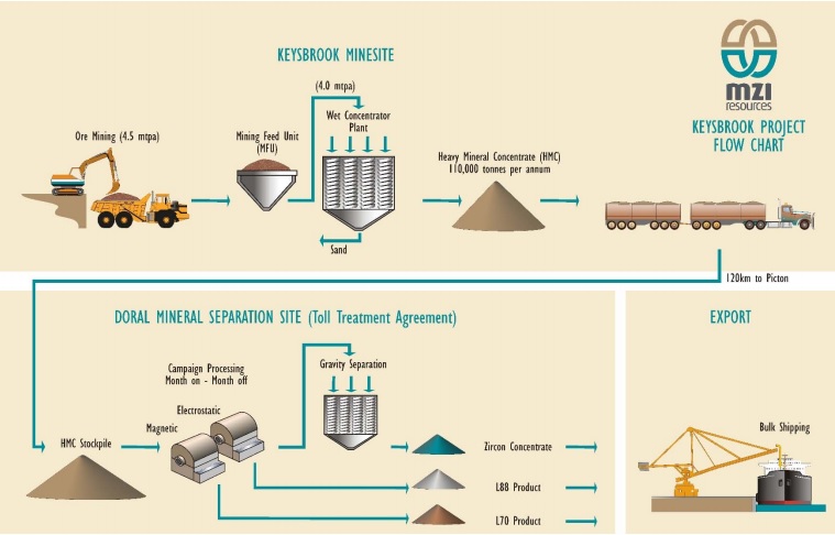 MZI Resources Keysbrook 1