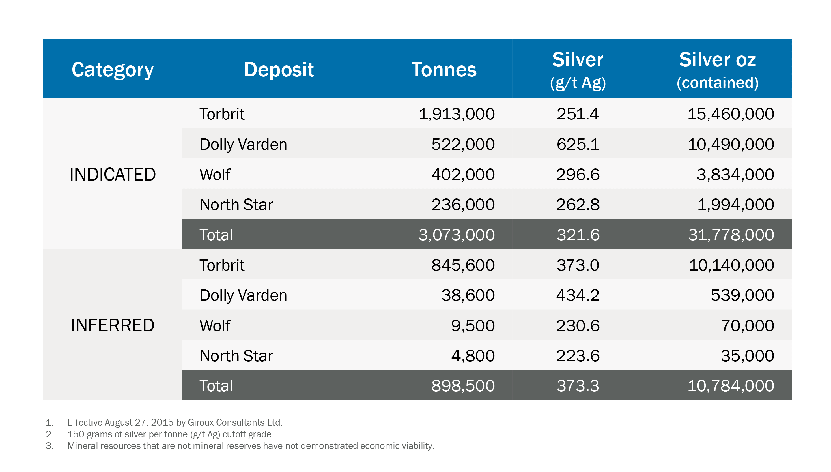 Maiden Mineral Resource Estimate