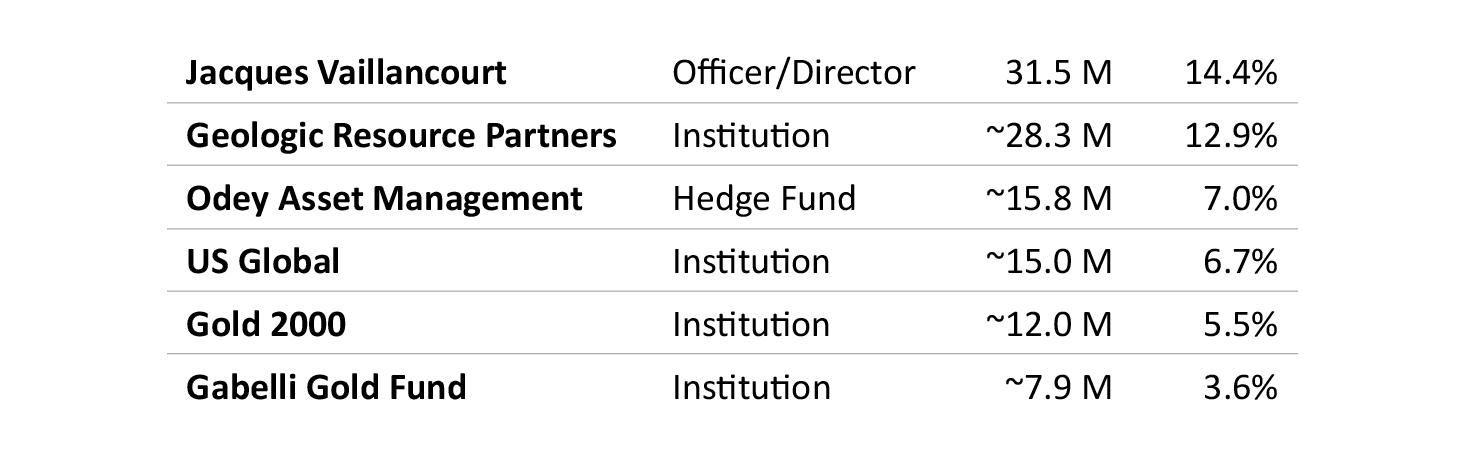 Major Shareholders