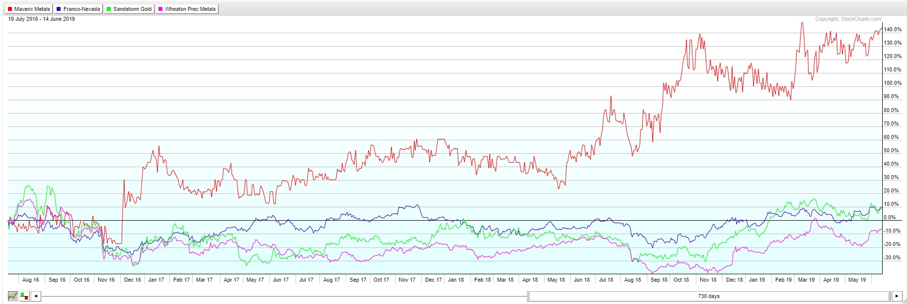 Maverix Metals compared to Franco Nevada, Wheaton Precious Metals and Sandstorm Gold. Source: Stockcharts.com