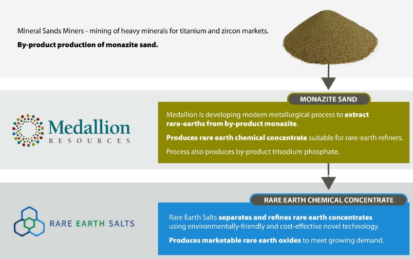 Medallion Resources MDL Monazite