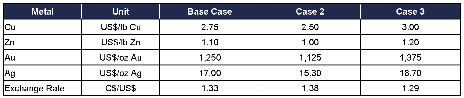 Metal Price Assumptions - Source: JDS 2017