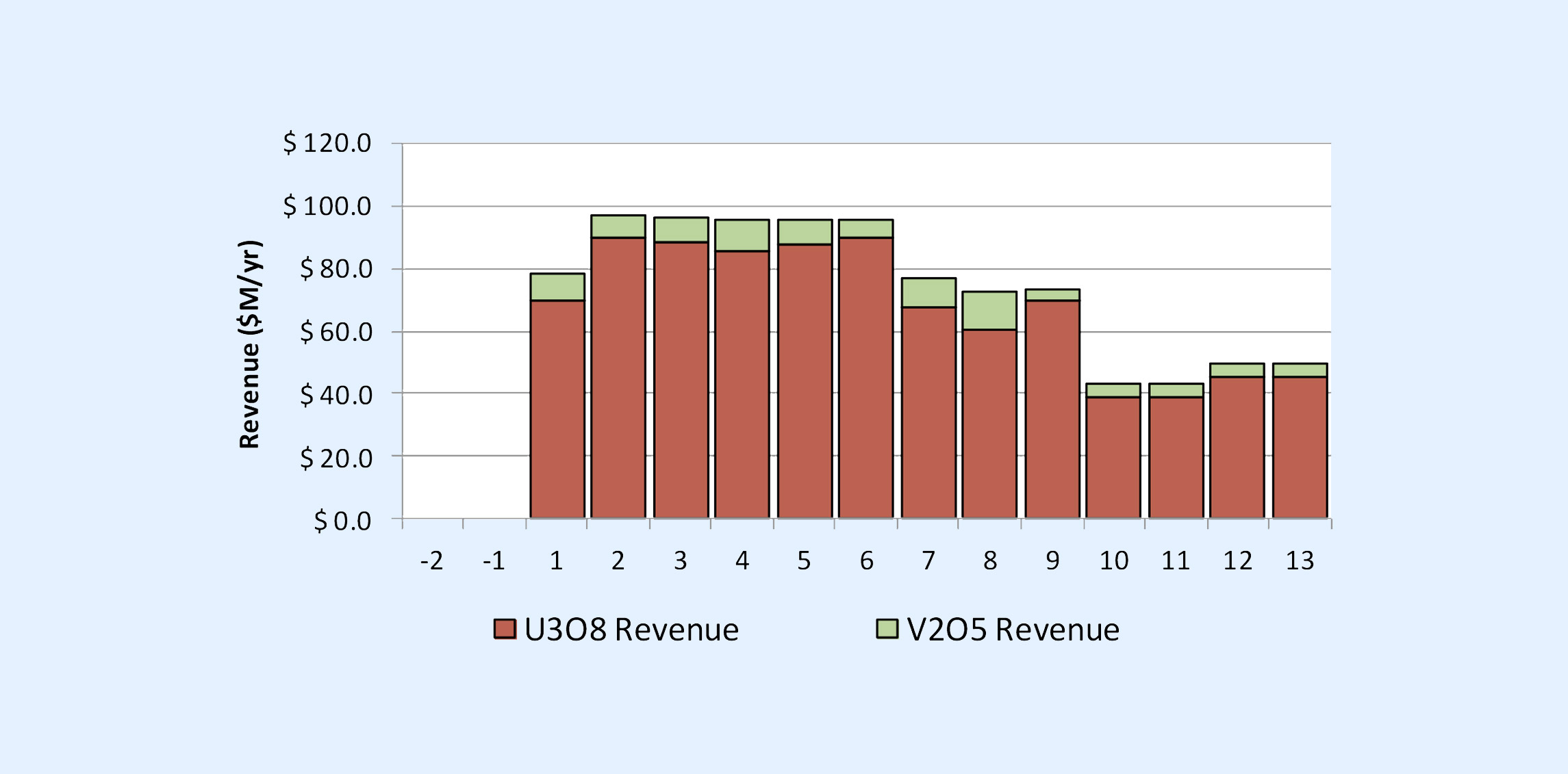 Metal Prices and Revenue Assumptions