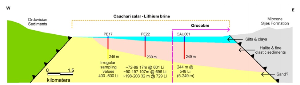 Millennial Lithium ML