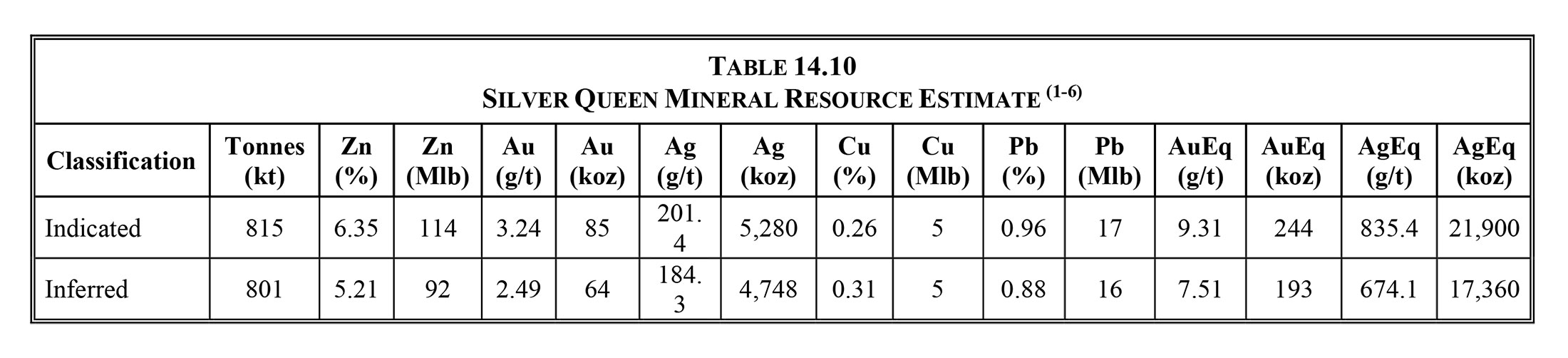 Silver Queen Mineral Resource Estimate