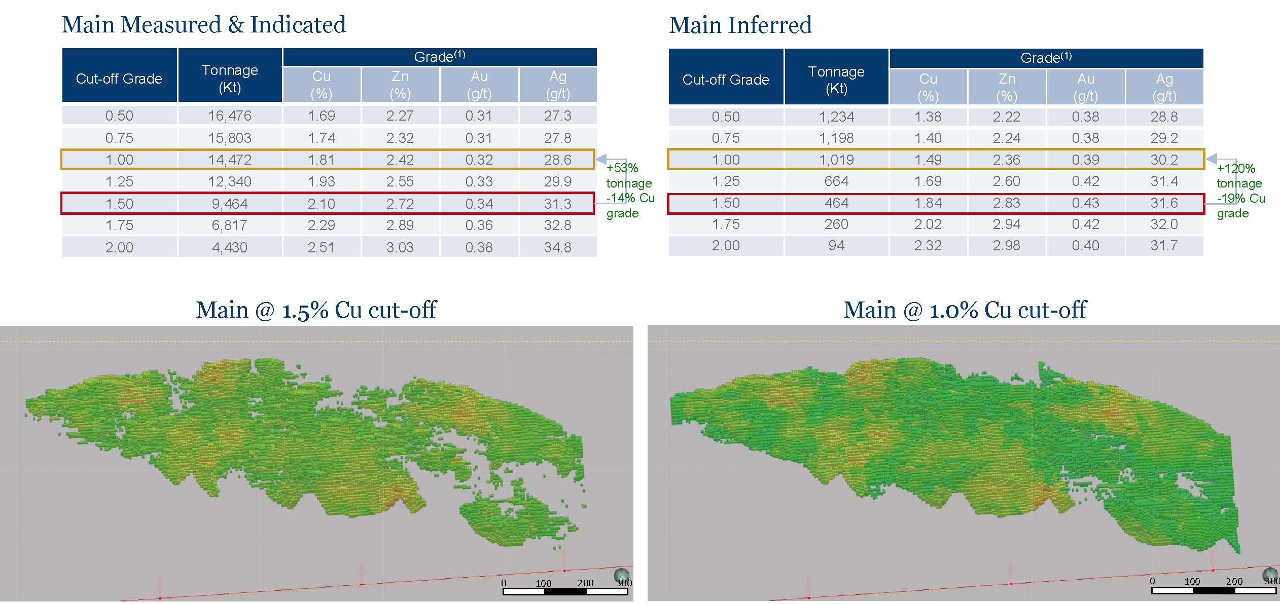 Moving from 1.5% Cu cut-off to 1.0% Cu cut-off increased Measured & Indicated Resources by ~50% or 5.0Mt which are not included in the 2017 PFS economics