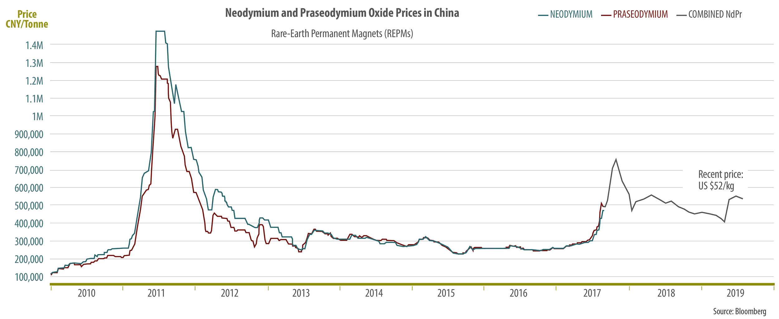 NdPr Price Chart MDL