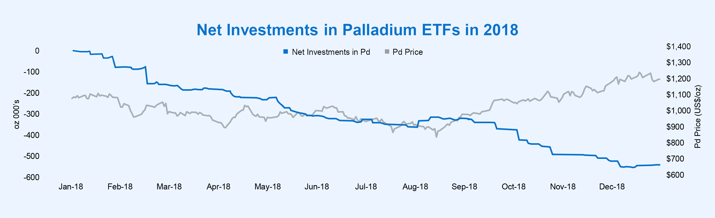Net Investments in Palladium ETFs in 2018