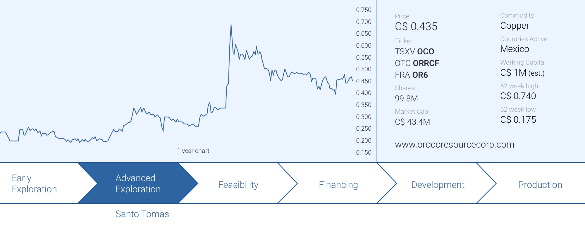 Oroco Resource