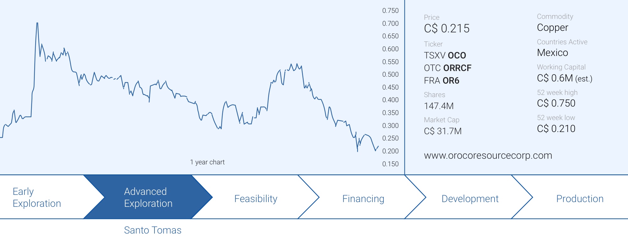 Oroco Resource