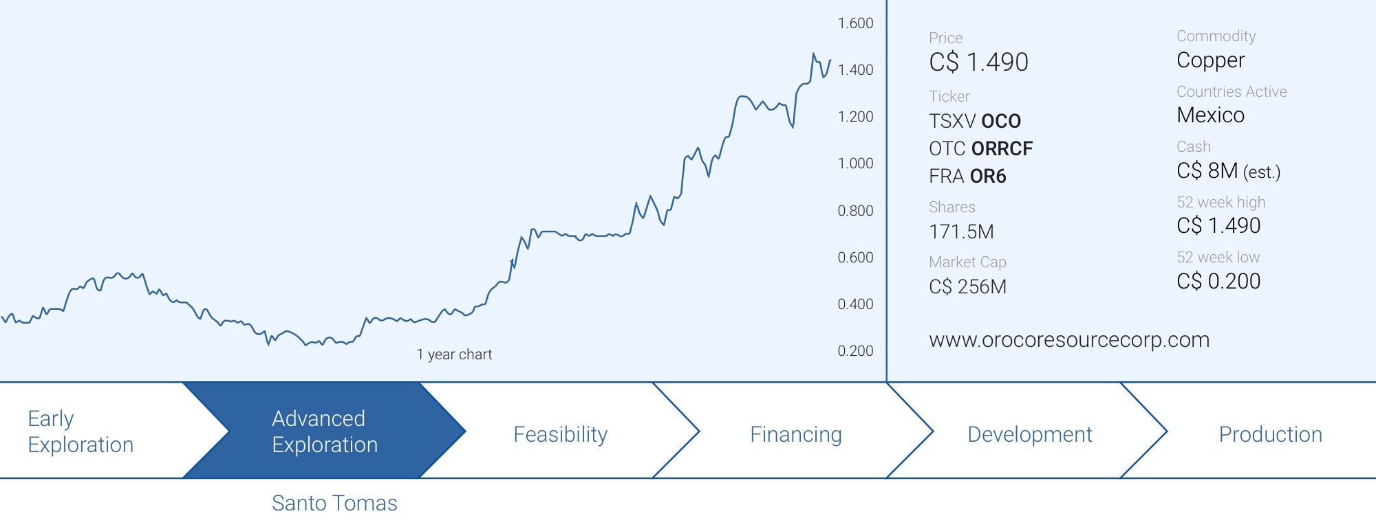 Oroco Resources