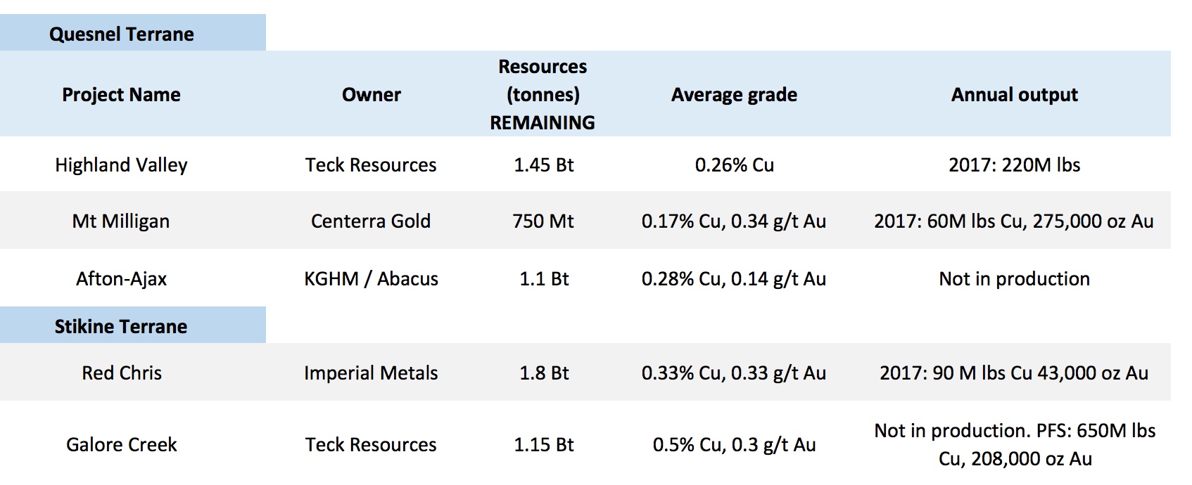 Other copper-gold porphyry systems in British Columbia