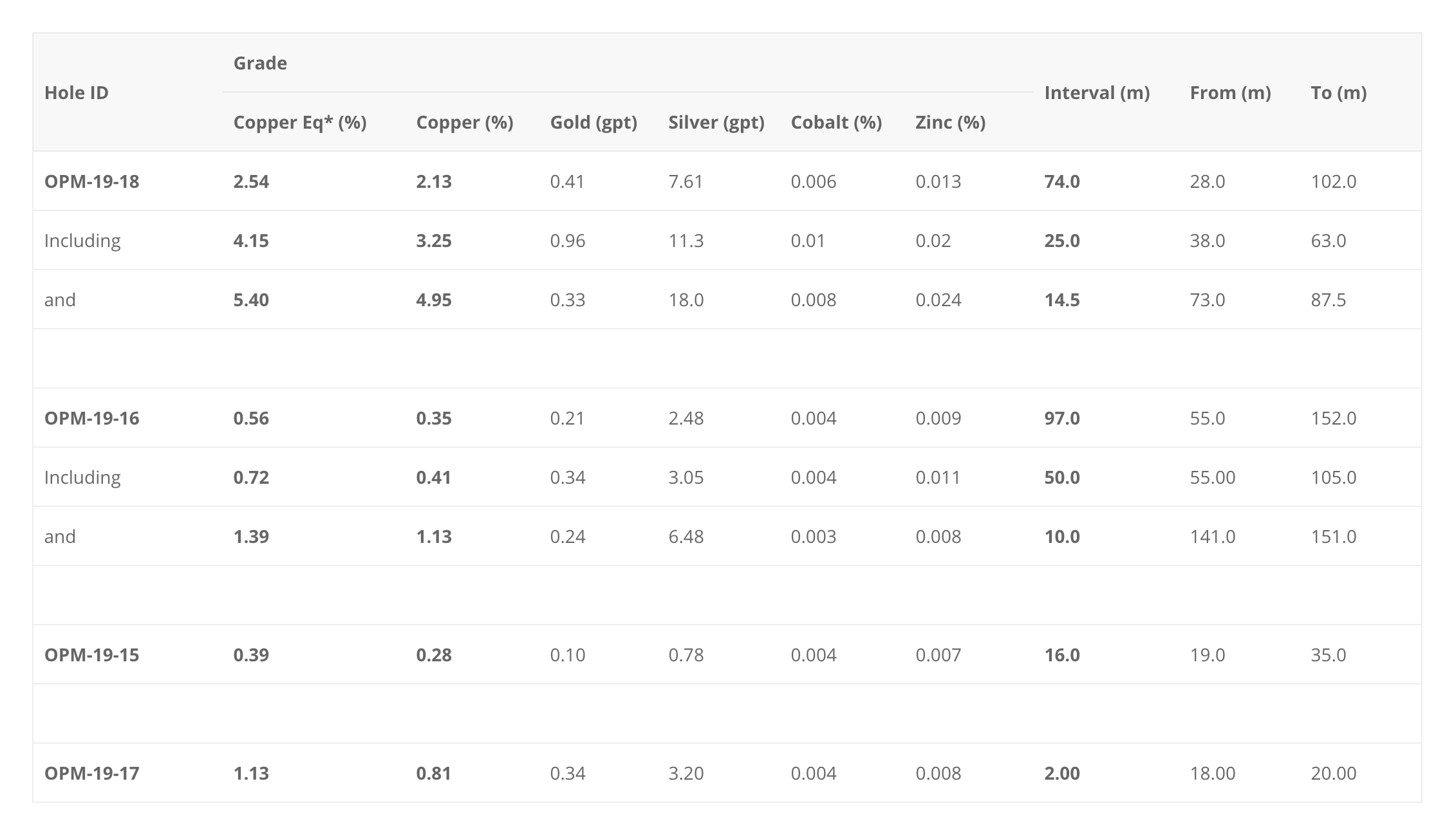 Opemiska Recent Drill Results