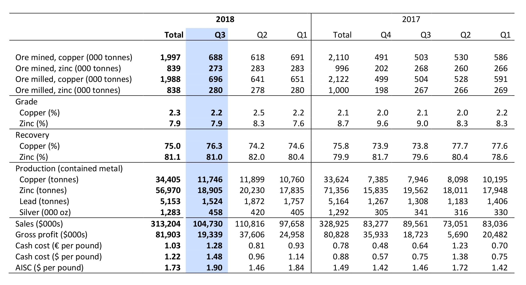 Neves-Corvo Mine, Operating Statistics - Source: Lundin Mining Q3 MD&A