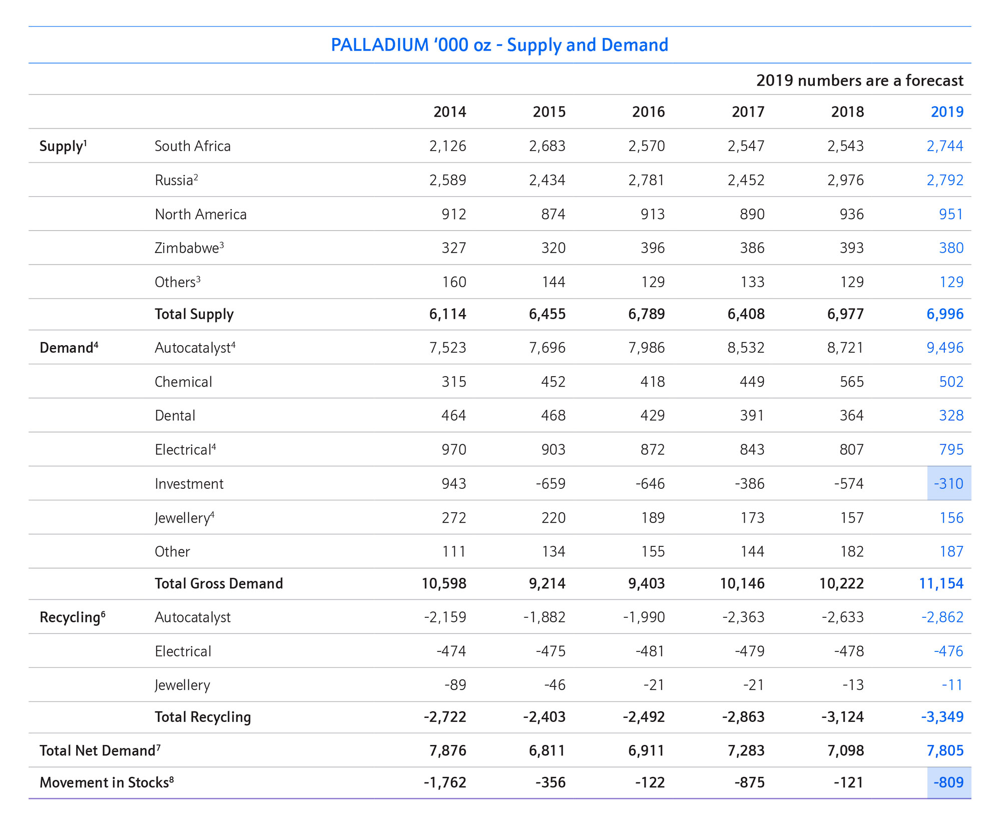 Palladium ‘000 oz - Supply and Demand