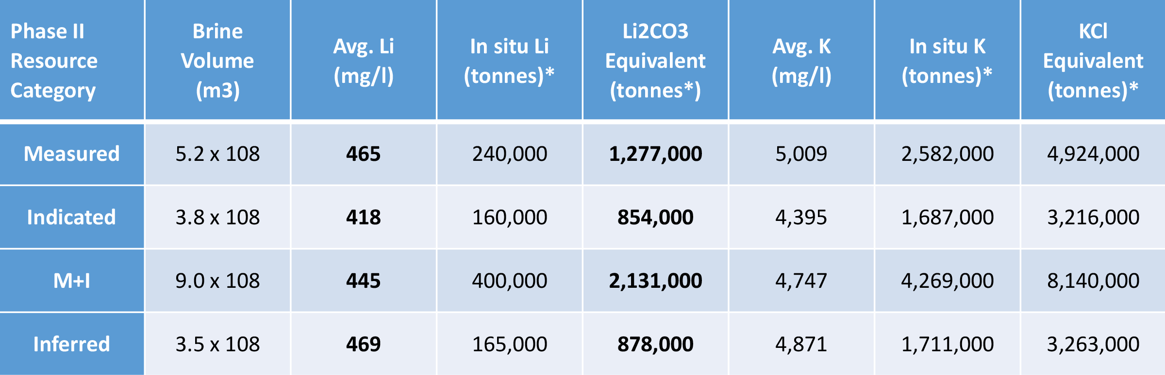 Pastos Grandes Mineral Resource Estimate (Nov 2017)