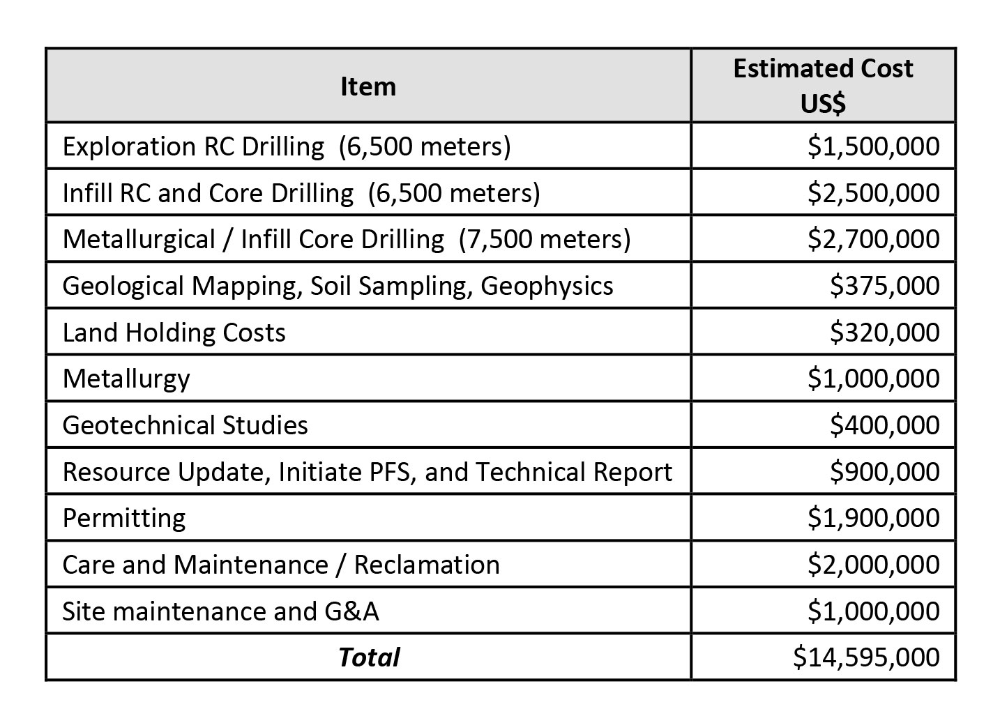 Summary of Integra Estimated Costs for Recommended Program