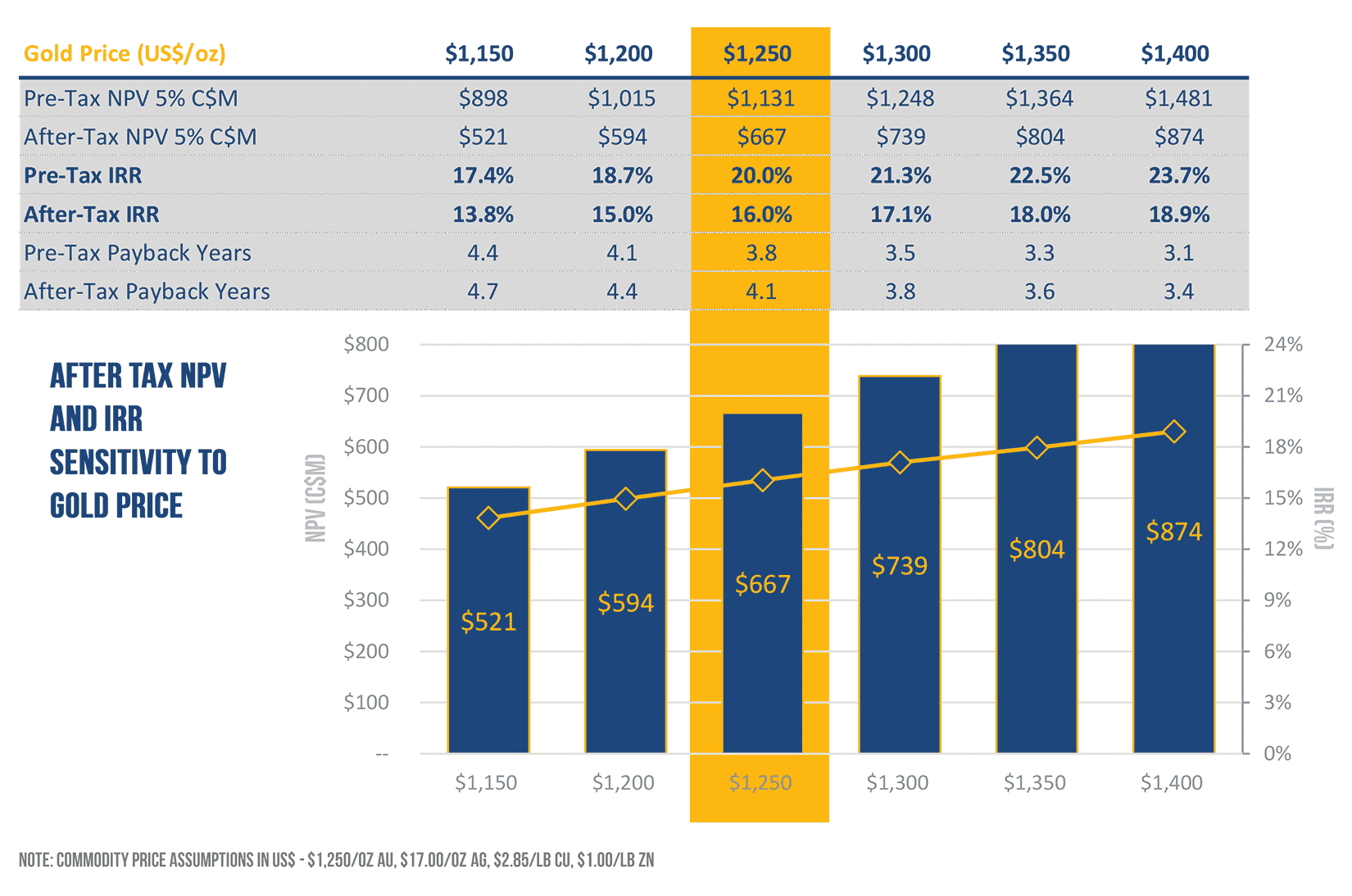 Preliminary Economic Assessment Highlights