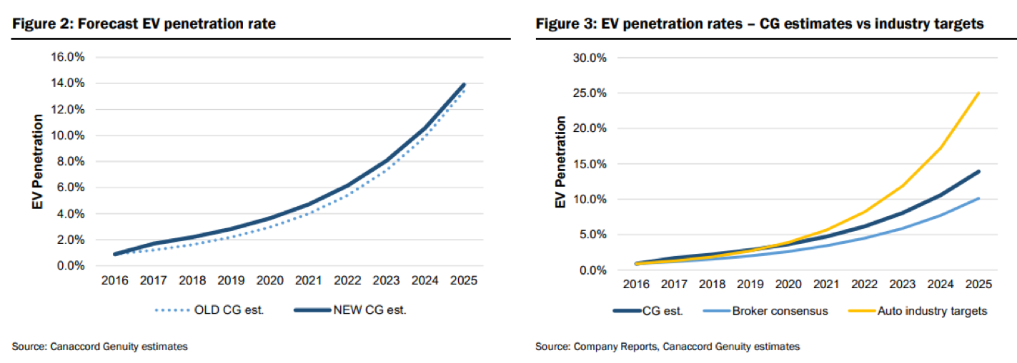 Electrical Vehicle Market Penetration - Source: Canaccord Genuity