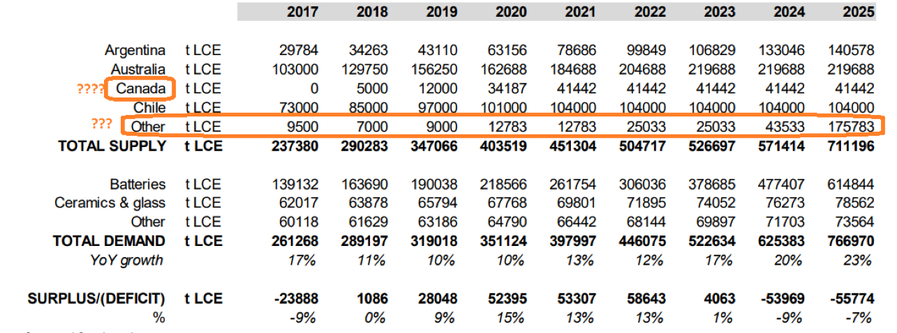 Lithium Supply Broker Forecast - Source: ibidem