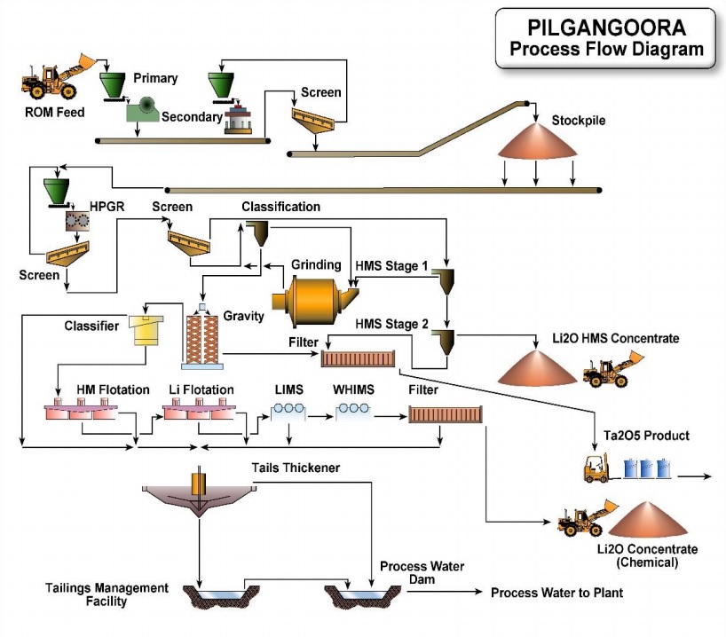 Pilbara Minerals PLS Lithium