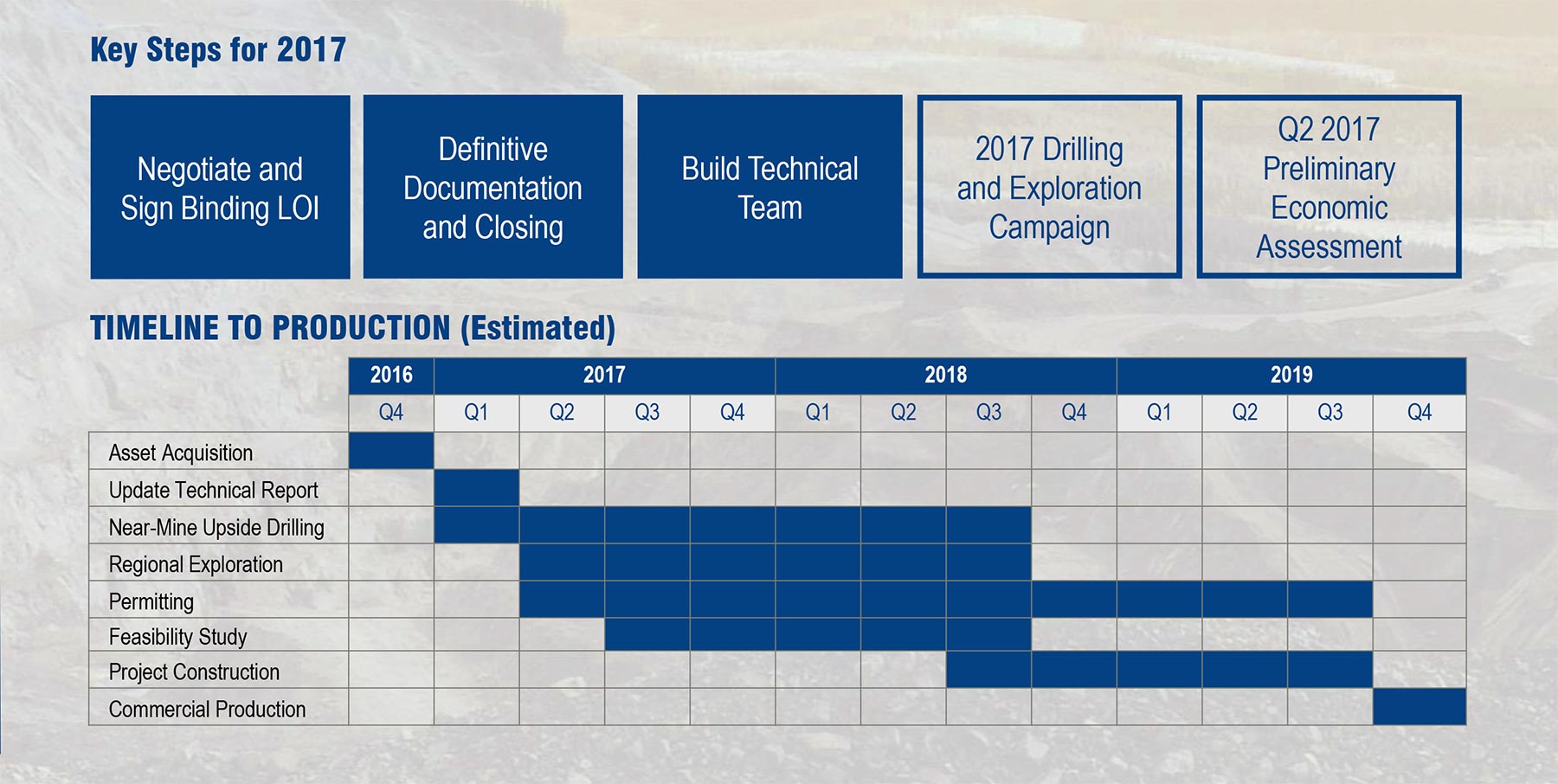 Pine Point Timeline