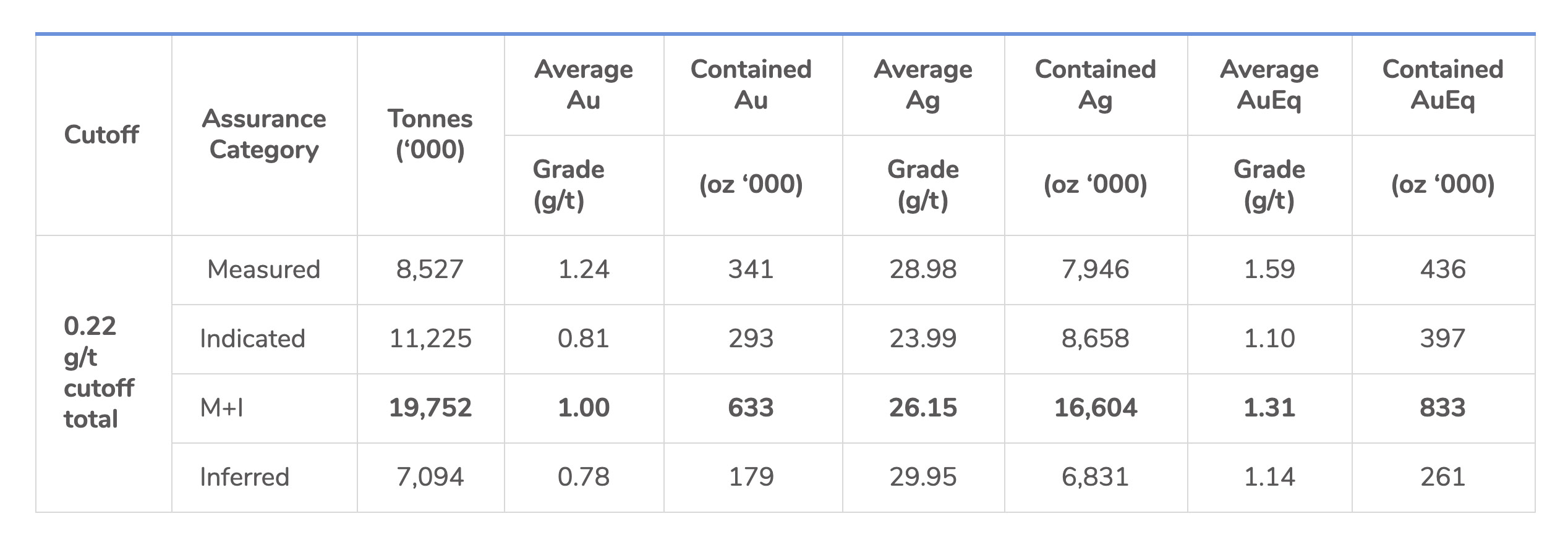 Pit Constrained Updated Resources