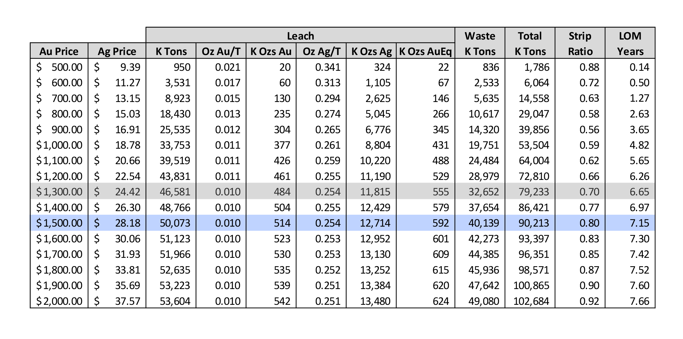 Pit Optimization Results – 20,000 Tpd ROM