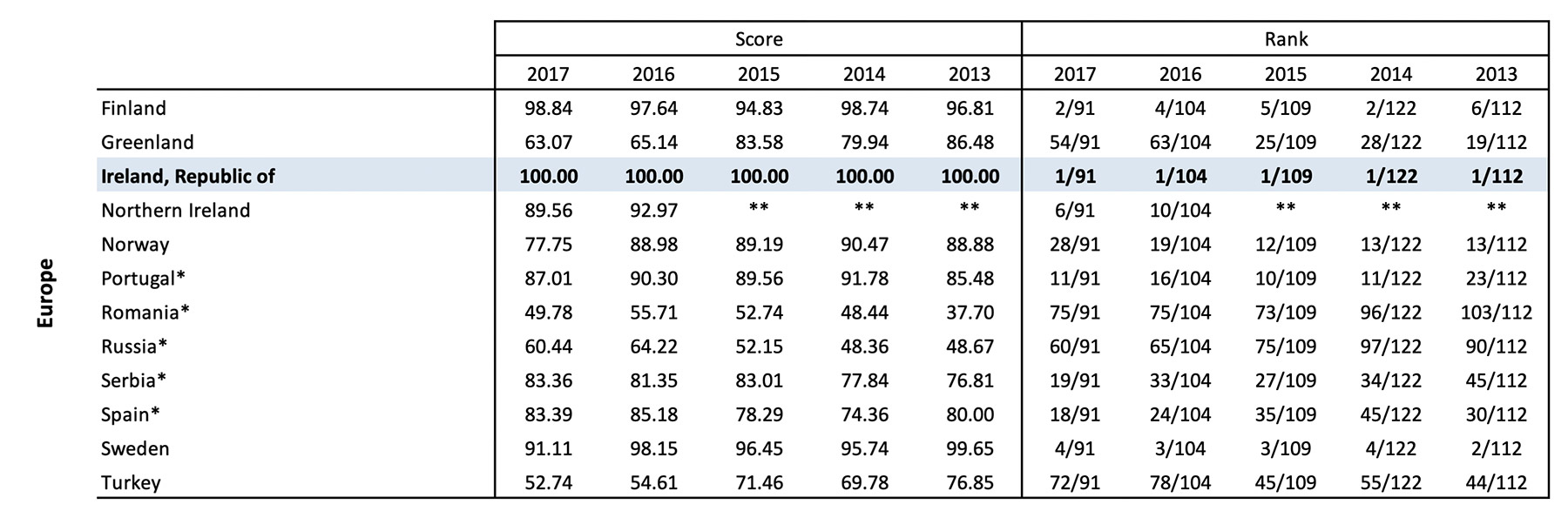 Fraser Institute Survey of Mining Companies: Policy Perception Index