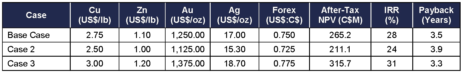 Post-tax Net Present Values (8% Discount Rate) Results by Case - Source: JDS 2017