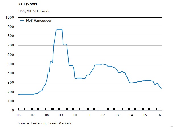 Potash Ridge PRK Potash Corp price