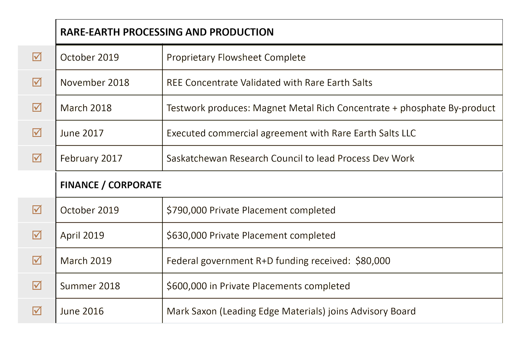 Project History