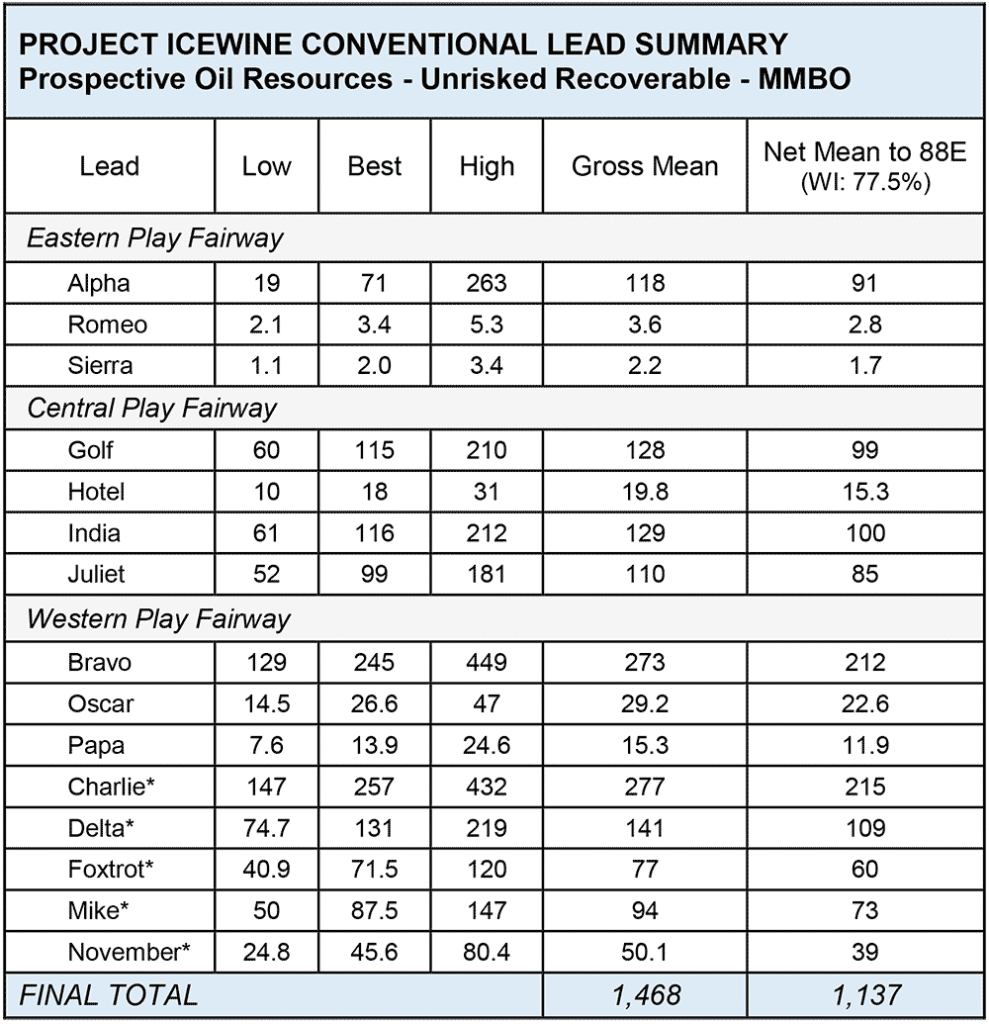 Project Icewine Conventional Prospectivity Summary Prospective Oil Resources – Unrisked Recoverable - MMBO